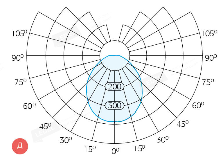 Диаграмма светового распределения L-trade II 12 Рис. 1