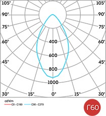 Диаграмма светового распределения L-lego II 30 Рис. 4