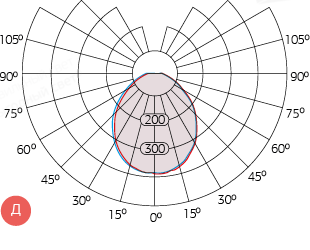 Диаграмма светового распределения Sveteco NEW 8 с низковольтным драйвером Рис. 1