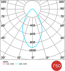 Диаграмма светового распределения L-banner 600 Рис. 2