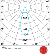 Диаграмма светового распределения L-banner 600 Рис. 1