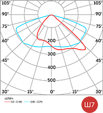 Диаграмма светового распределения Superstreet 250 Рис. 1